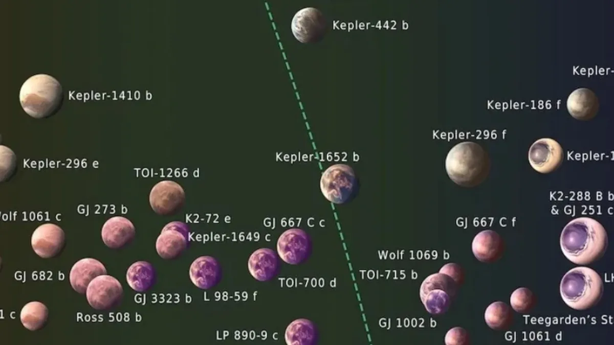 Astronomi so določili 45 eksoplanetov, na katerih je zelo verjetno življenje