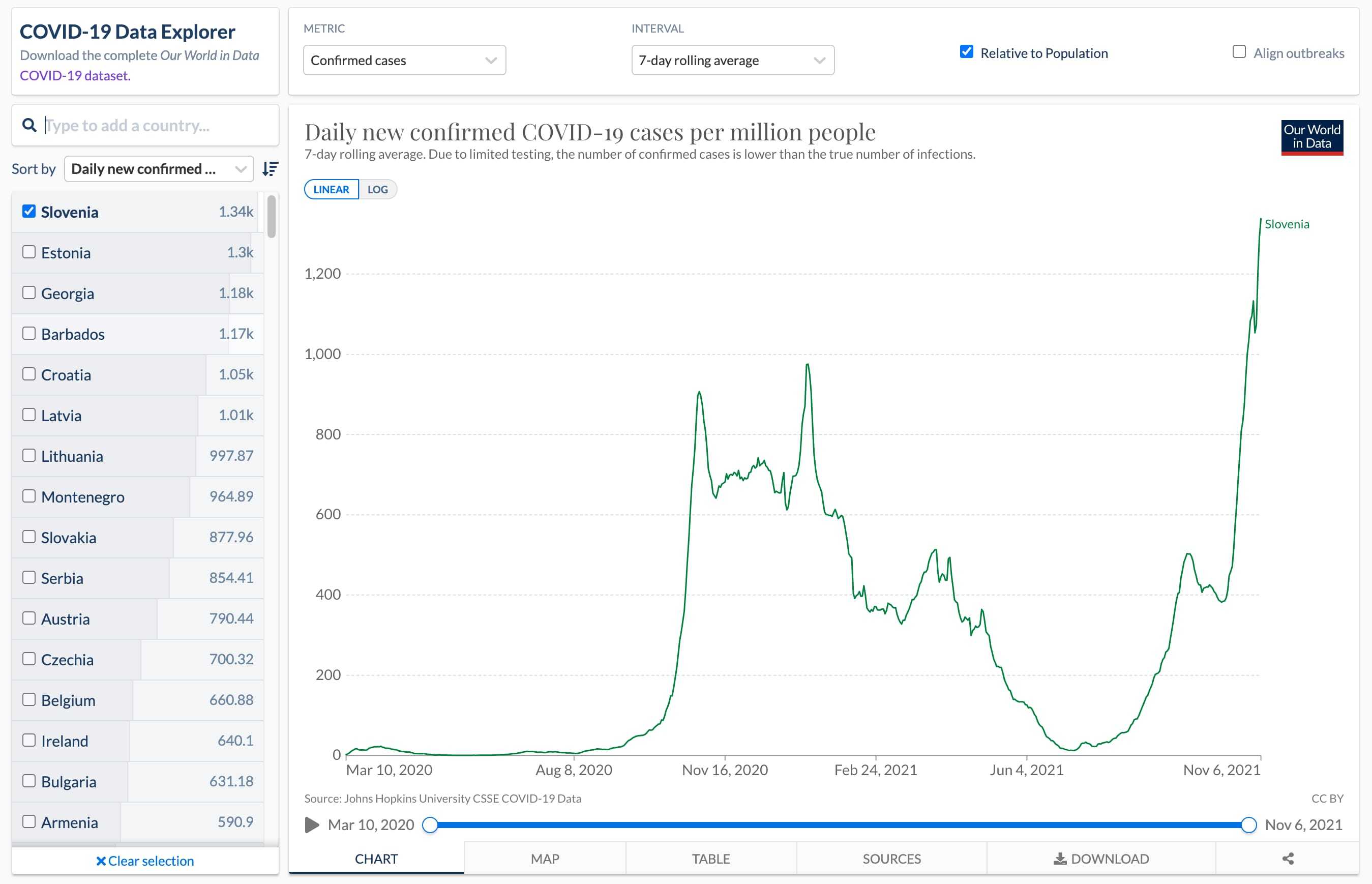 okužbe, tedensko povprečje, Slovenija, prvo mesto