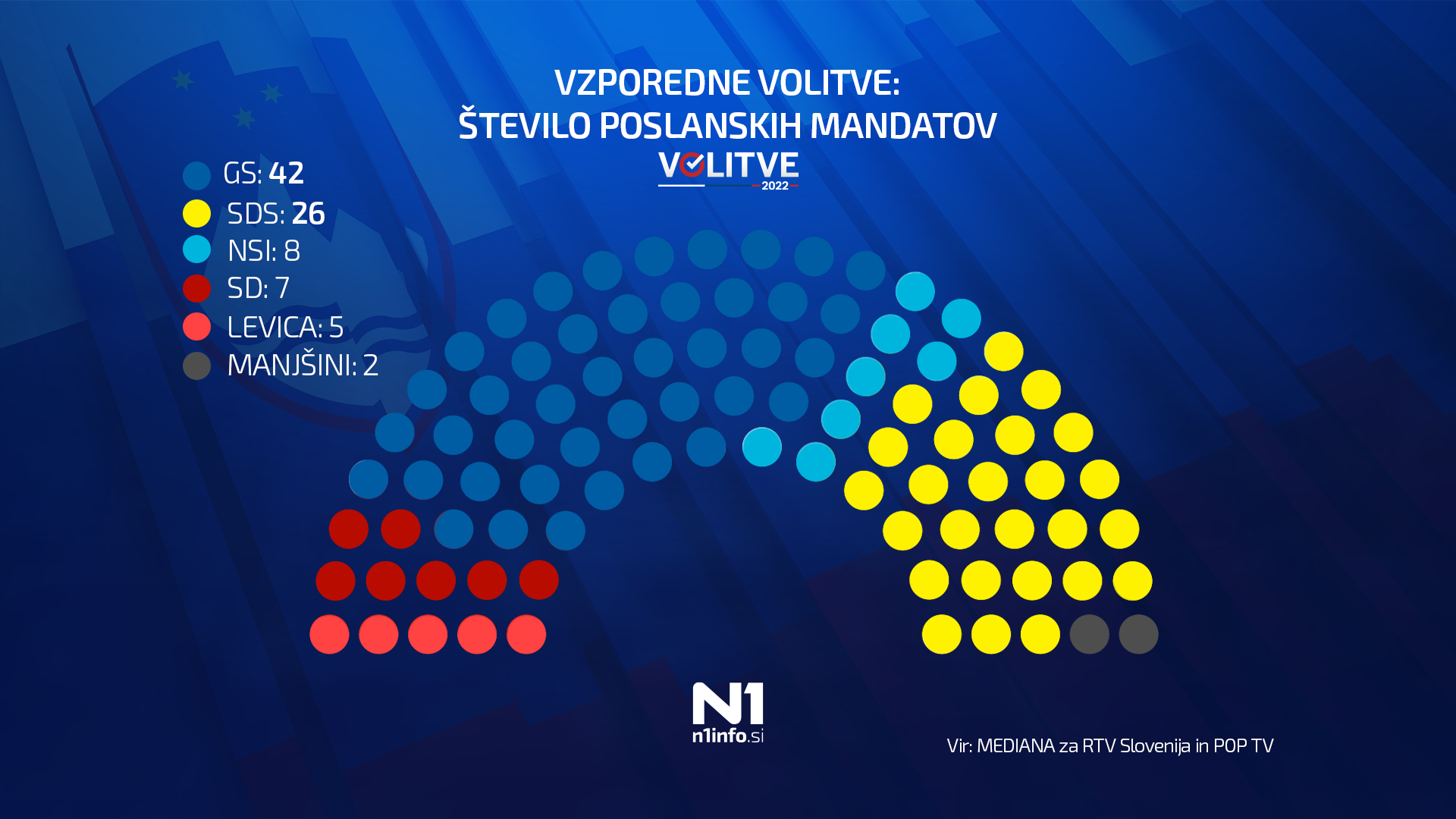 rezultati vzporednih volitev 2022