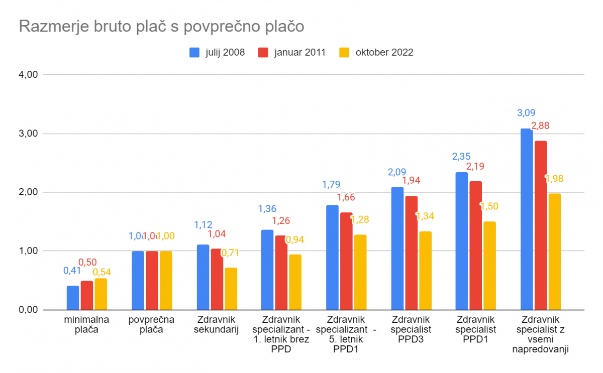 1665906563-bruto_vs_povprecna_zdravniki-1200x743.png