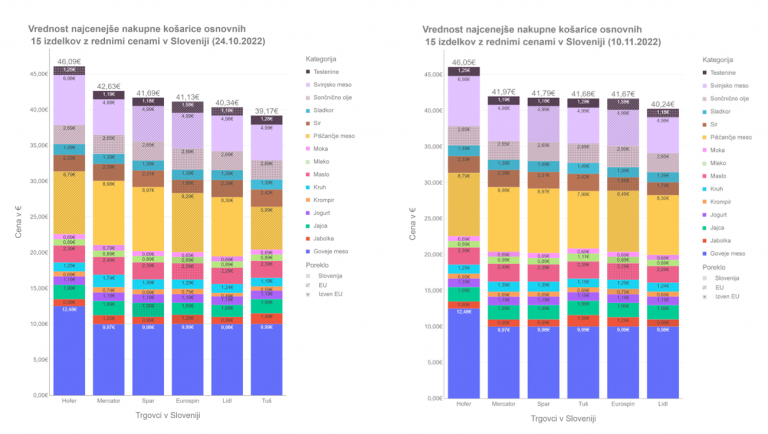 Primerjava-najcenejse-kosarice-24-10-2022-10-11-2022-768x434