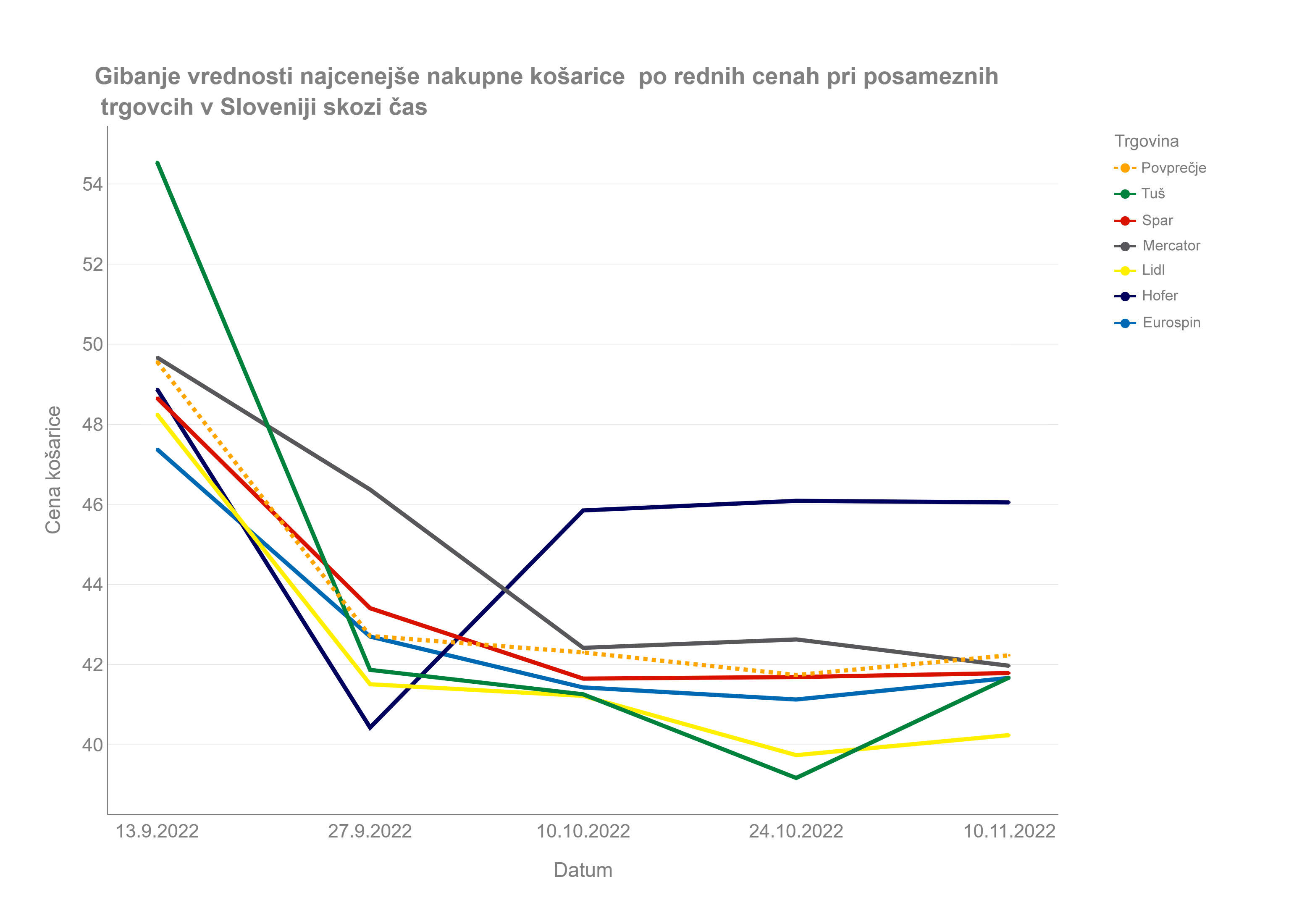 1-Kosarice-skozi-cas-10.11.2022-24.10.2022-27.09.2022-10.10.2022-13.09.2022
