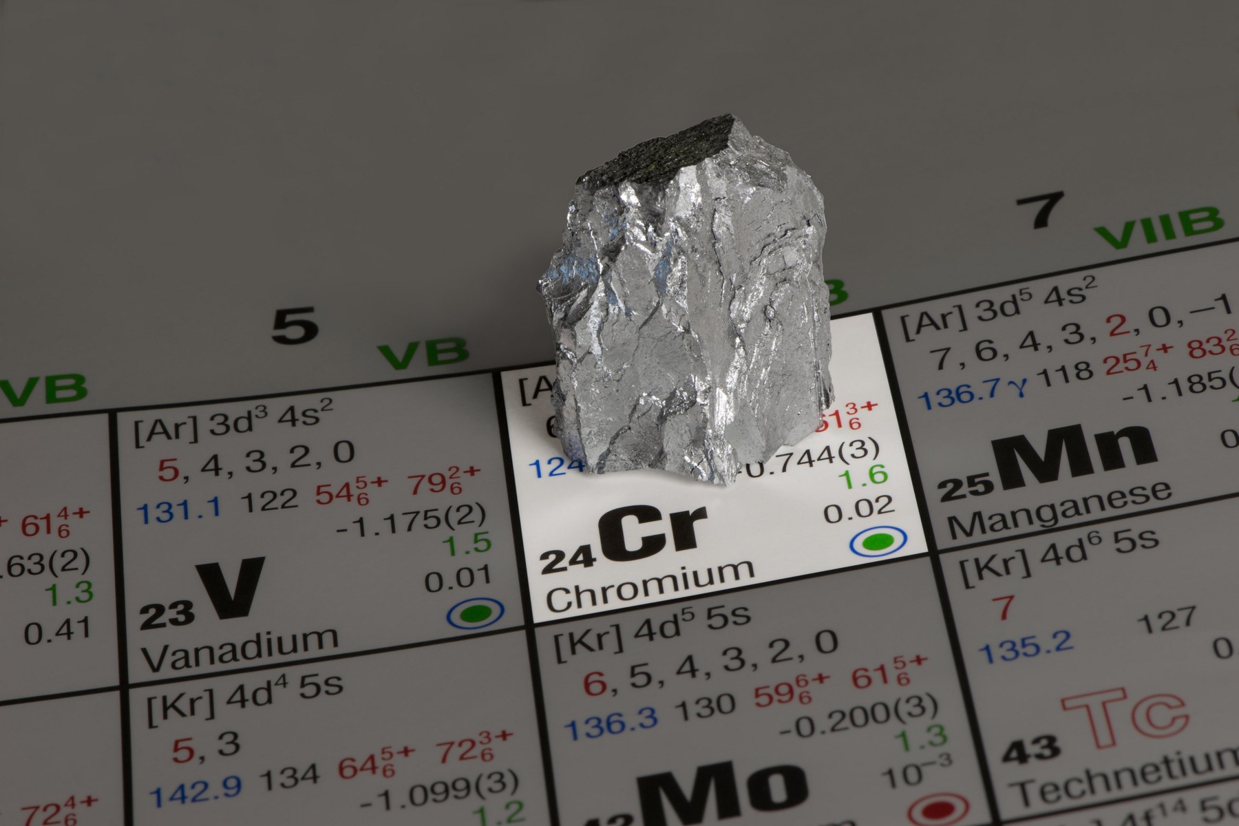 chromium on periodic table of elements