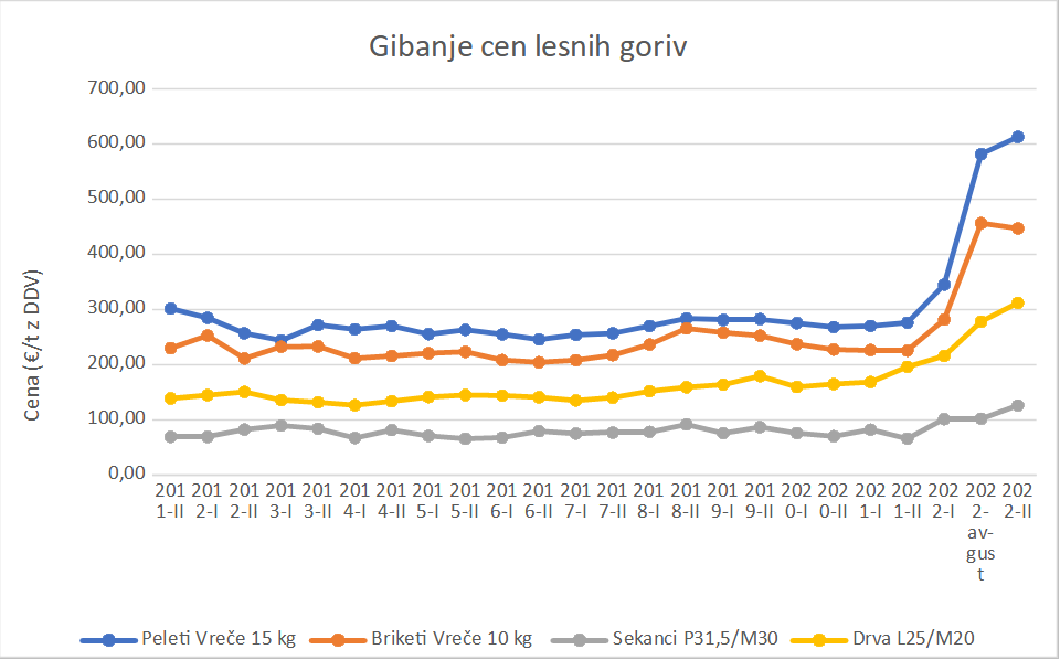 1669995236-graf-cene-lesnih-goriv.PNG