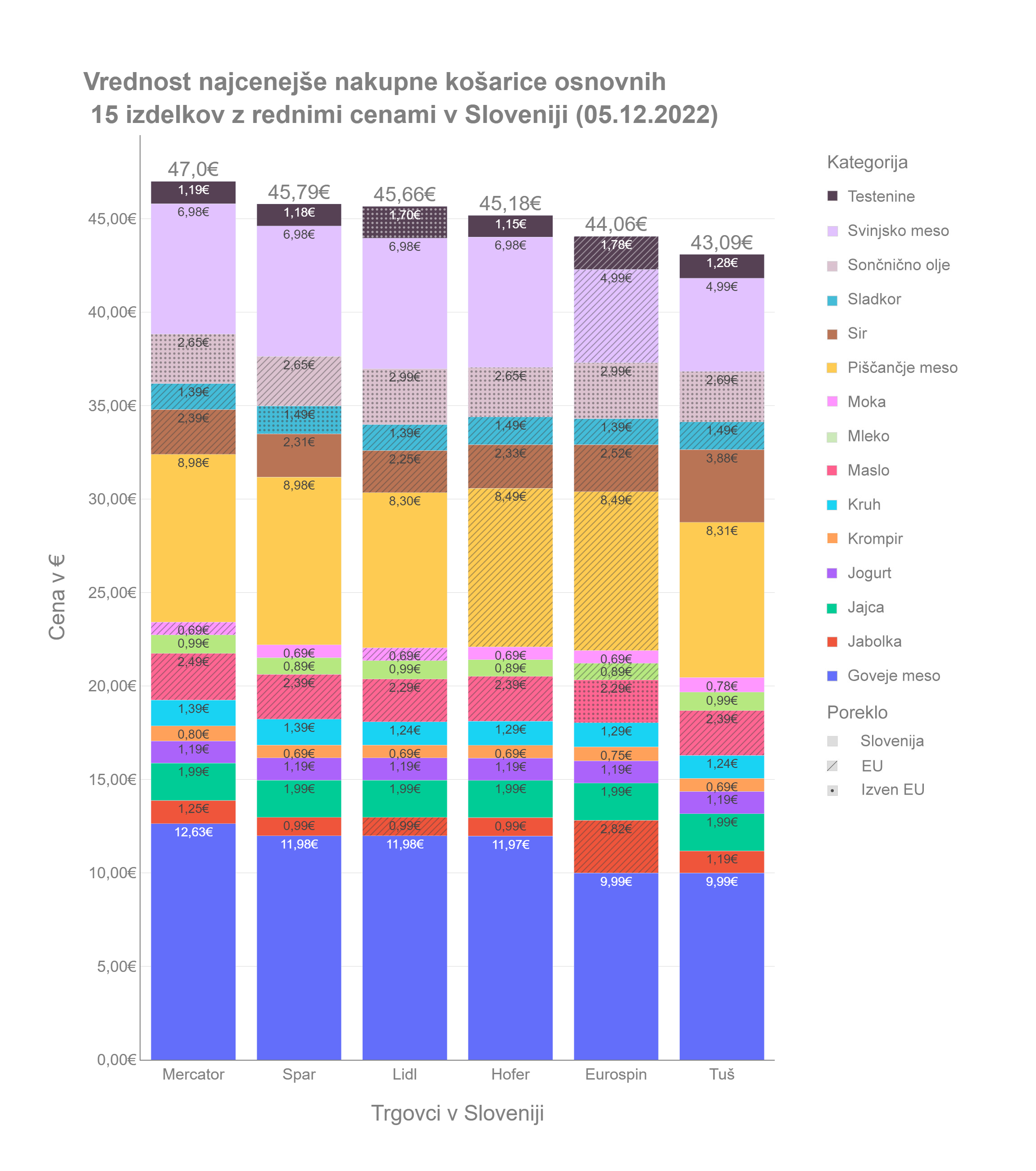 1670580228-5-Vrednost-najcenejse-nakupne-kosarice-izdelkov-z-rednimi-cenami-po-posameznih-trgovcih-v-Sloveniji.png