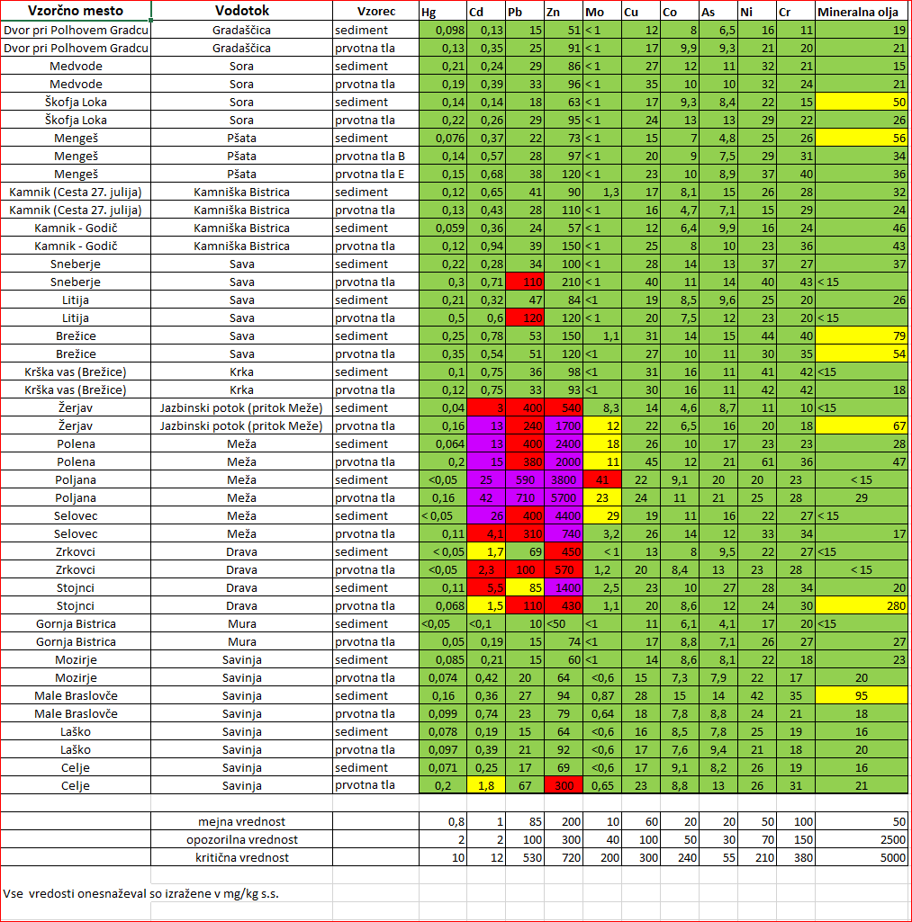 težke kovine po poplavah