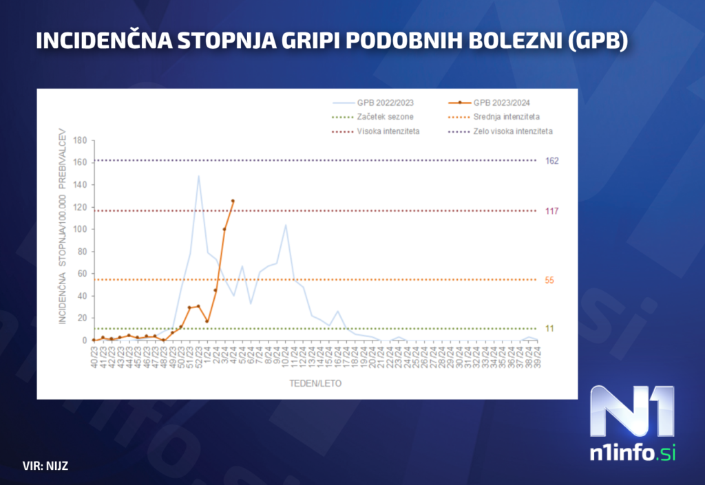 1706862255-Incidencna-stopnja-GPB-v-sezonah-20232024-in-20222023-1024x705.png