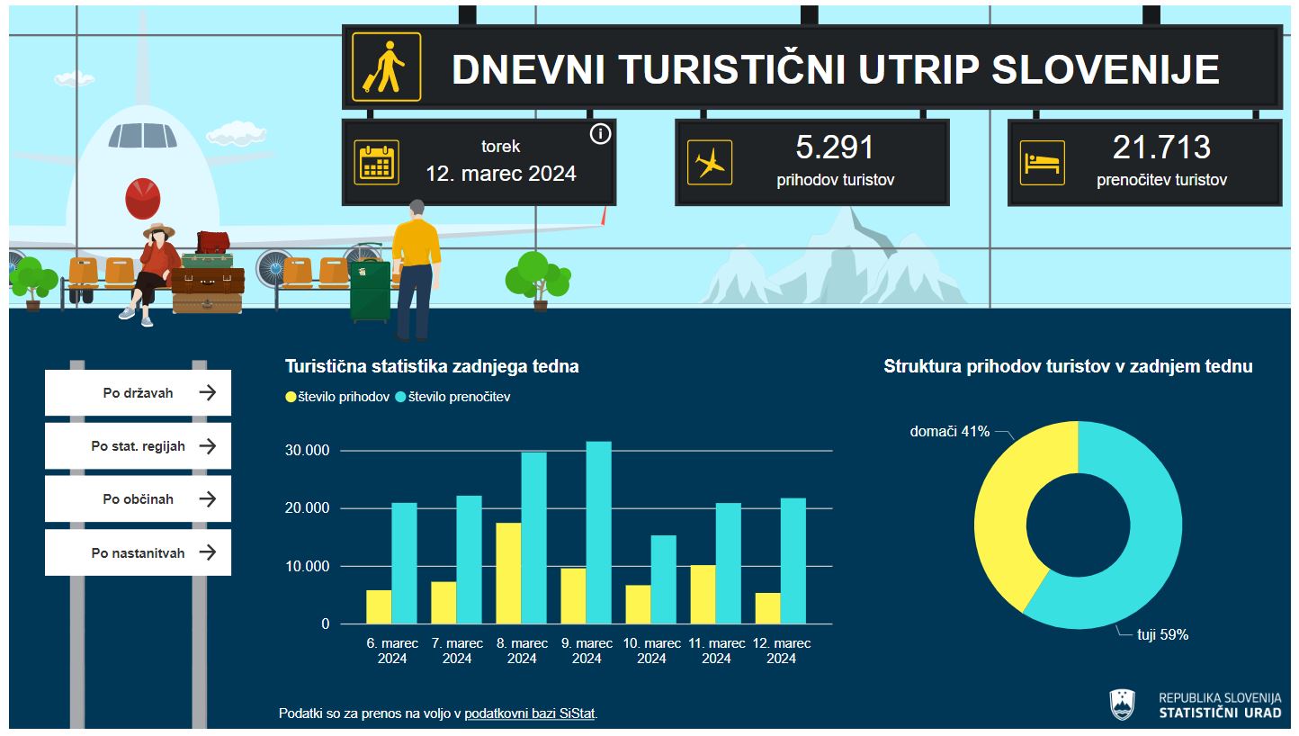 Dnevni turistični utrip