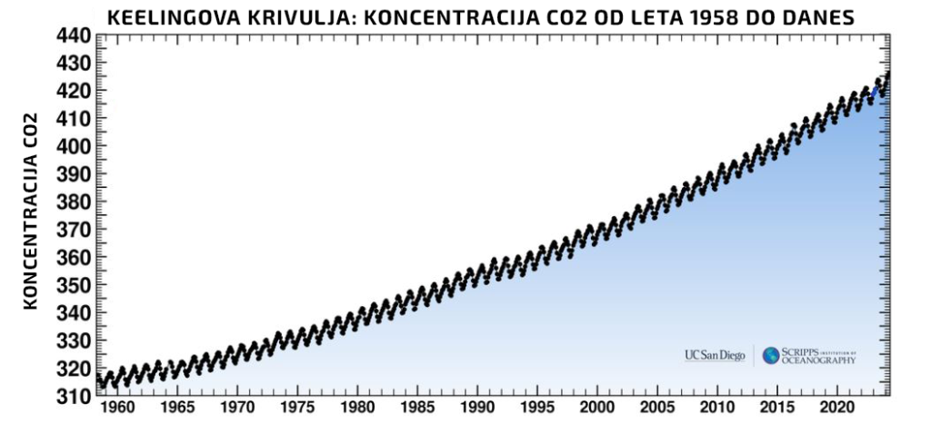 1715946679-Keelingova-co2-1024x478.png