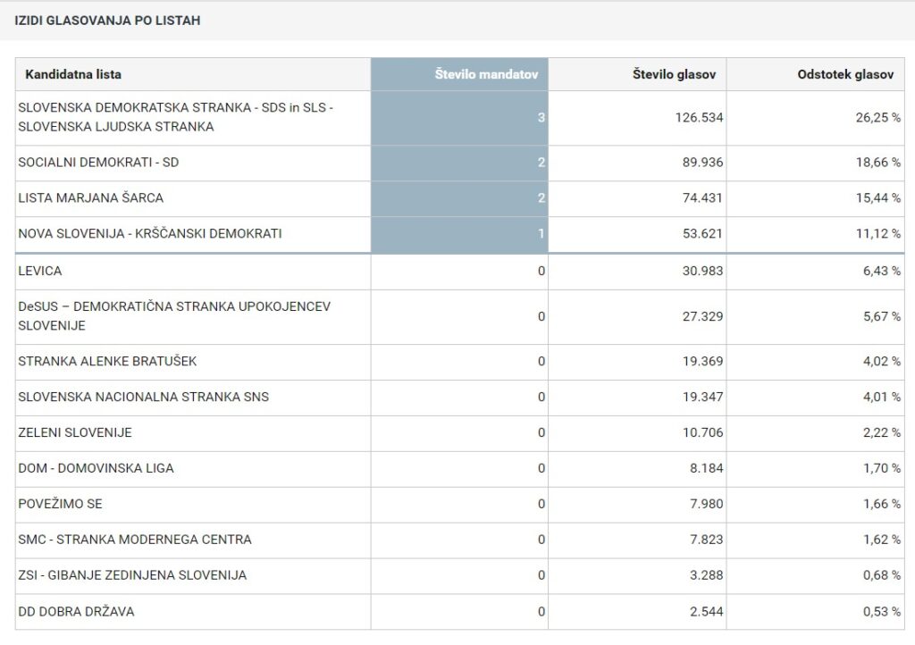 1715991447-EUvolitve_2019_rezultati-1024x722.jpg