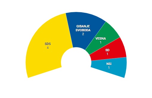Rezultati evropske volitve