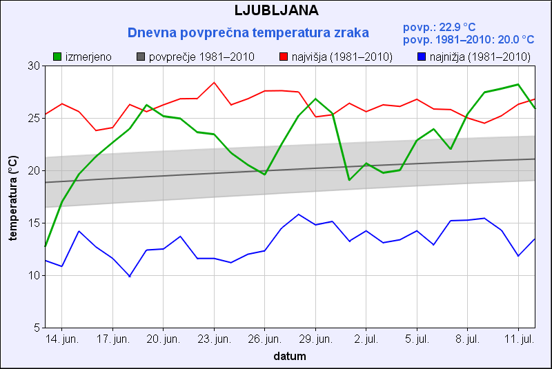 1720863677-average-temperature_30days_ljubljana-1.png