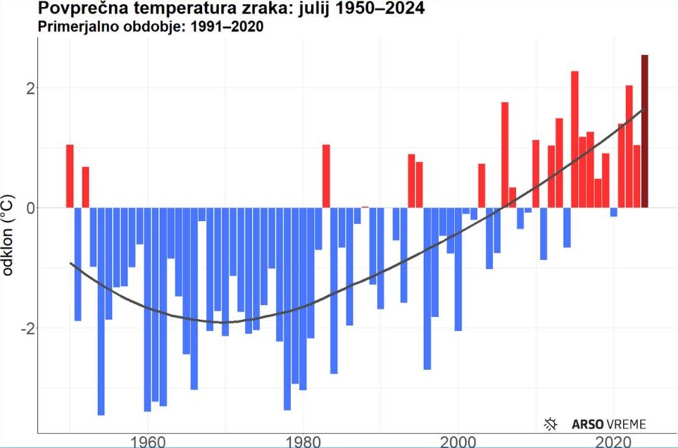 arso vreme, temperature, julij