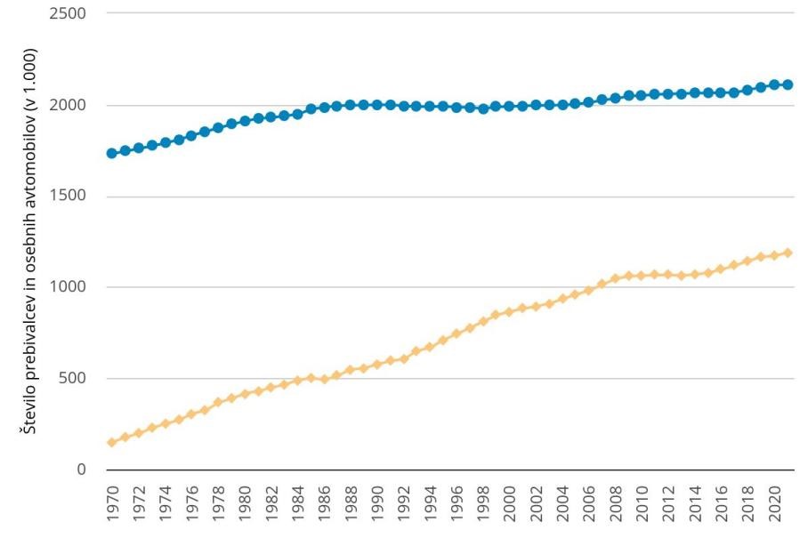 observatorij_mobilnosti_stevilo_prebivalcev_in_osebnih_avtomobiF