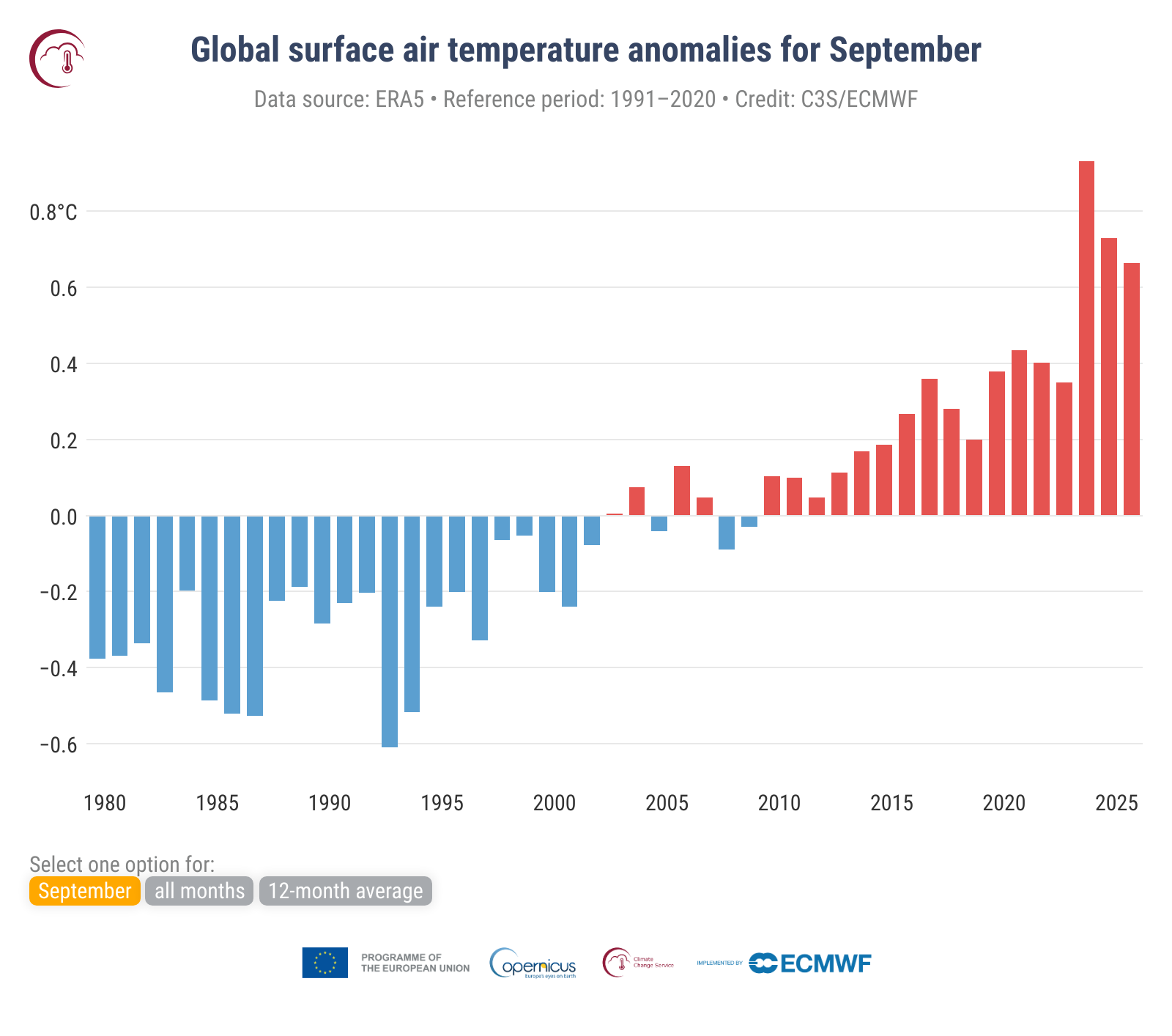 Temperature september, Copernicus