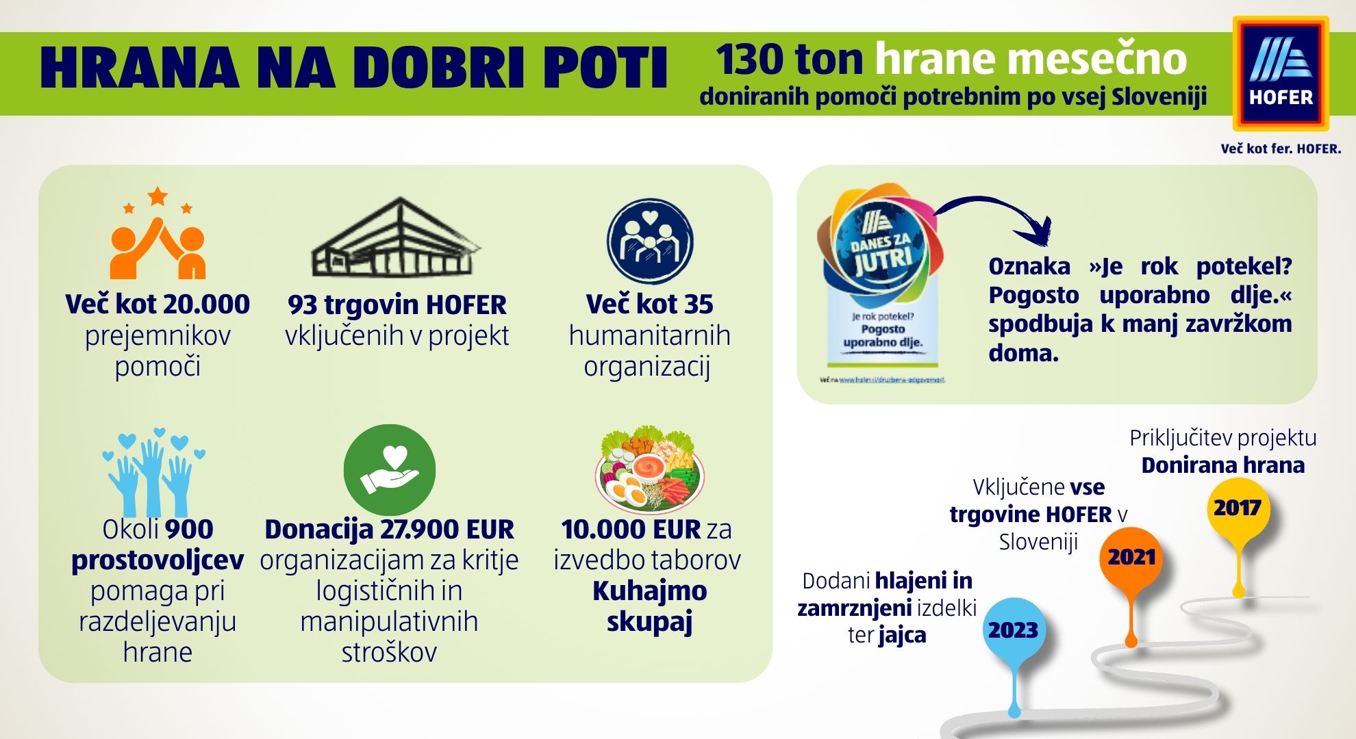 Infografika_HOFER mesečno donira 130 ton hrane pomoči potrebnim