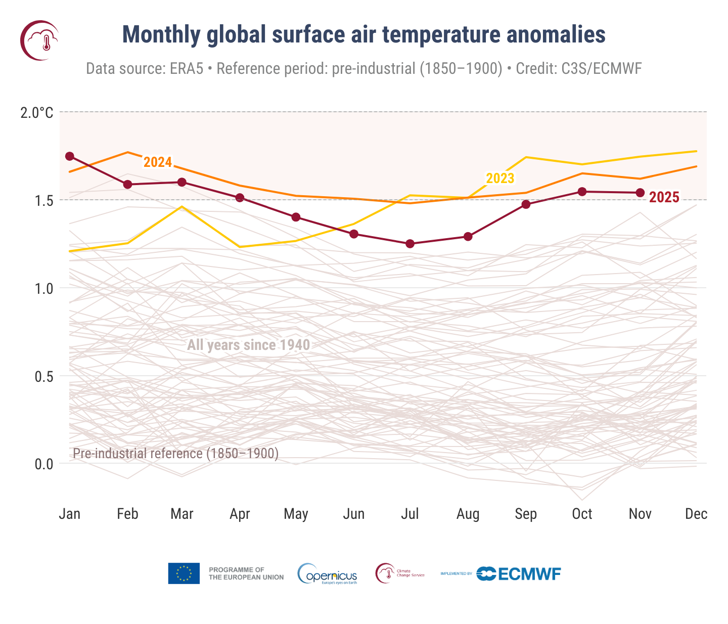 mesečna odstopanja temperatur od povprečja v predindustrijski dobi
