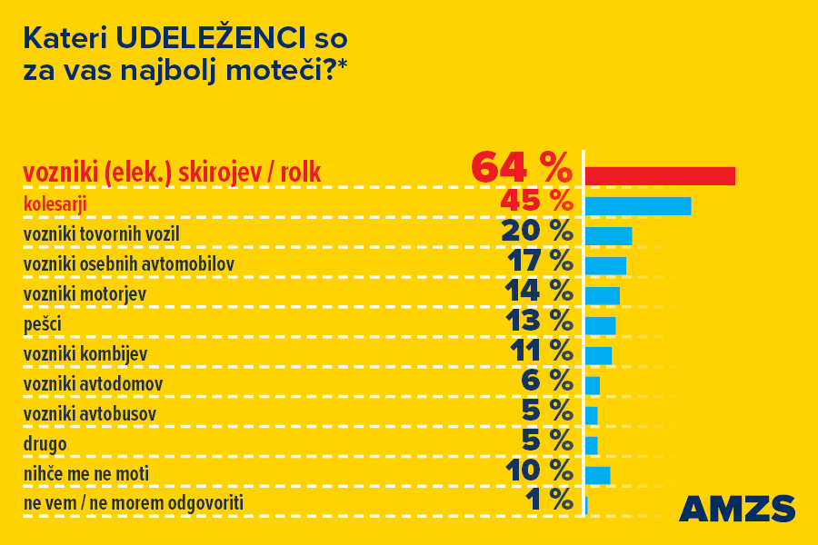 Najbolj moteči udeleženci prometa