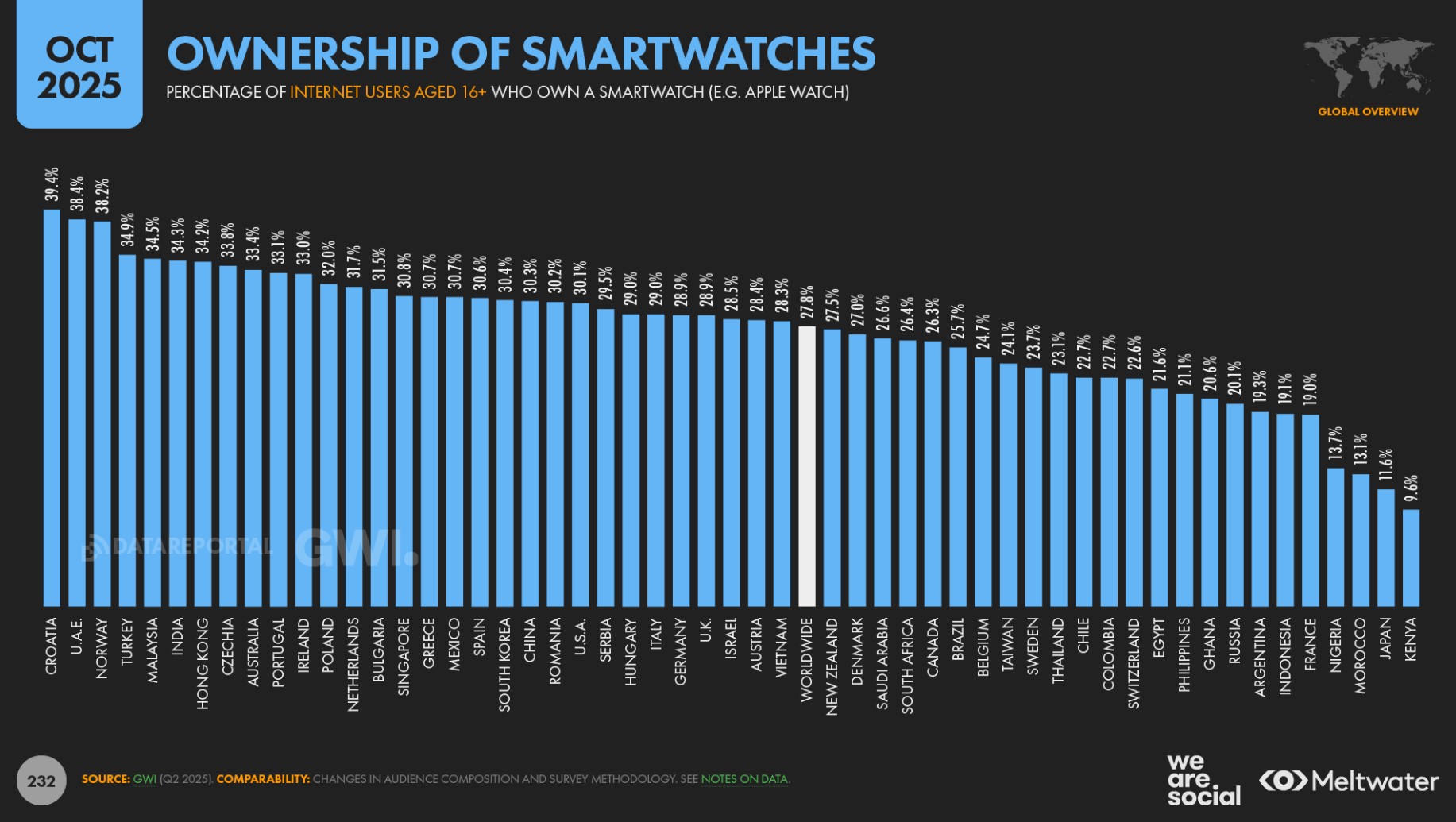 lastništvo pametnih ur po državah 2026