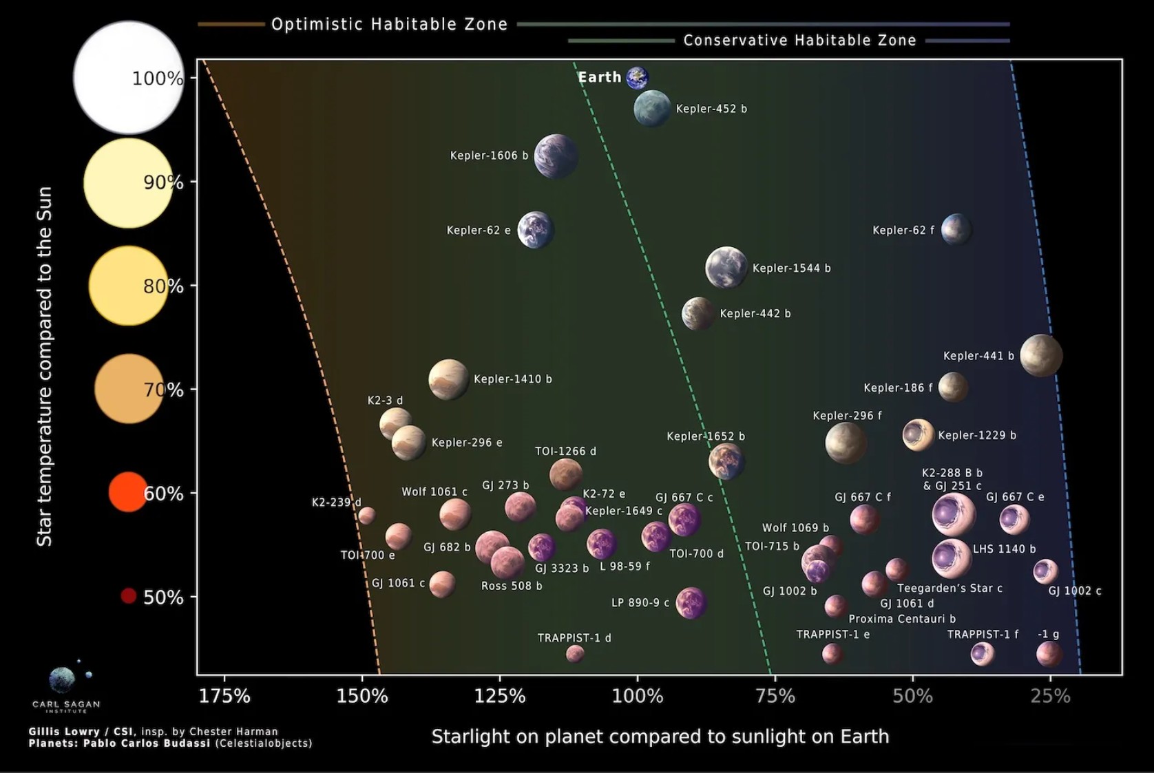 45 eksoplanetov glede na zvezdo, okoli katere krožijo in količino energije, ki jo prejemajo, v bivalni coni