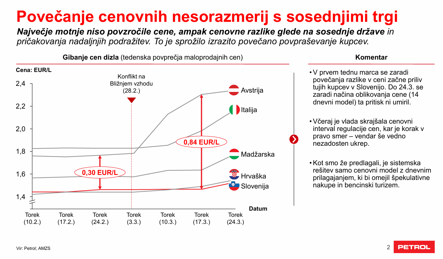 Povečanje cenovnih nesorazmerij s sosednjimi trgi - Petrol