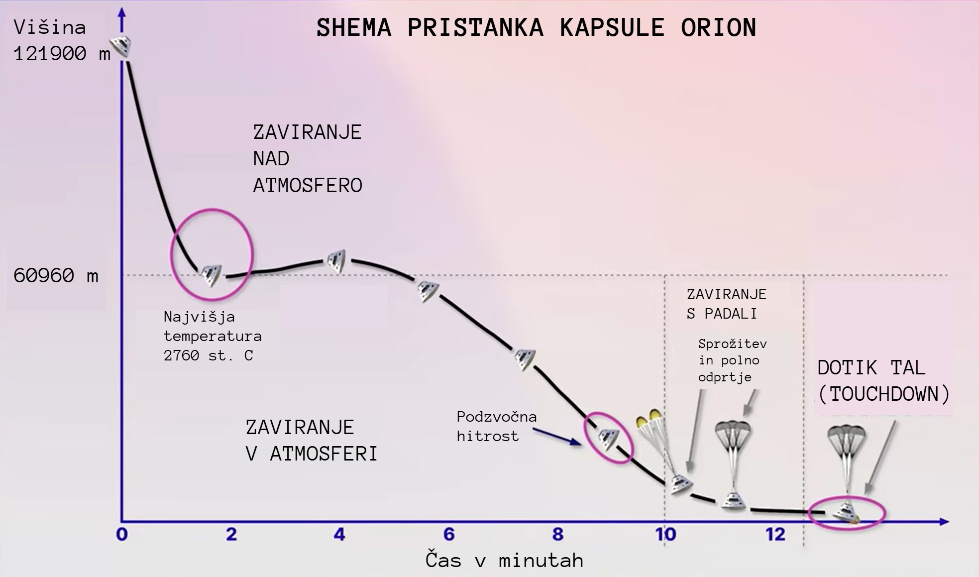 shematski prikaz vračanja misije Artemis II na Zemljo, vstop v atmosfero in pristanek