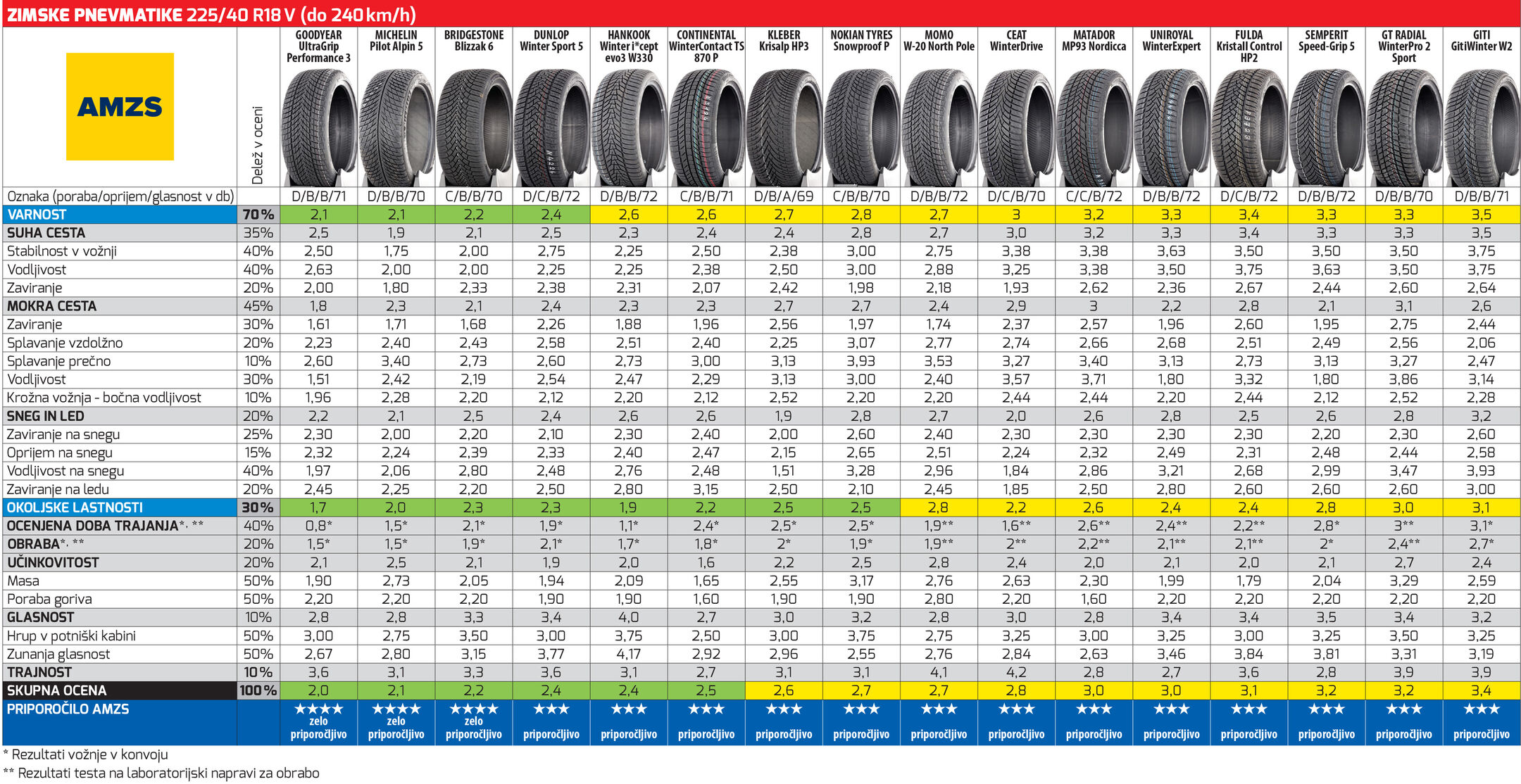Test AMZS 2025 zimske gume