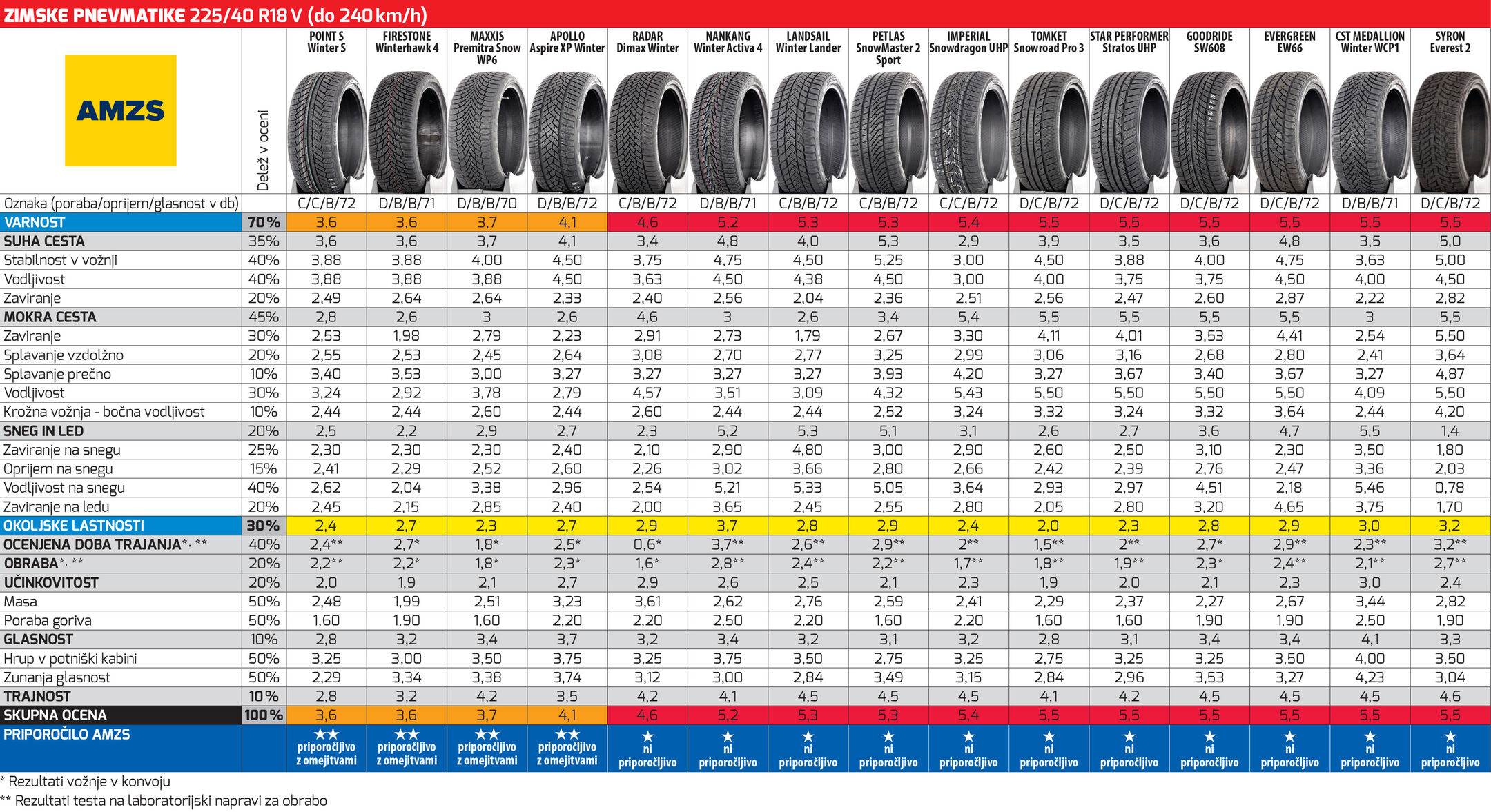 Slabe zimske gume 2025 AMZS