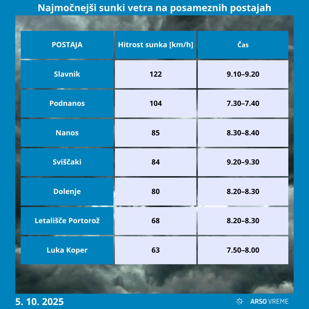 Najmočnejši sunki vetra
