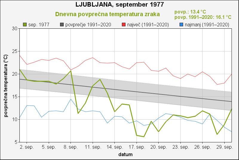 Temperatura september 1977, Ljubljana