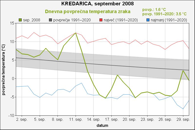 Temperatura september 2008, Kredarica