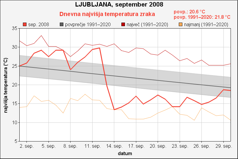 Max temperatura, september 2008, Ljubljana