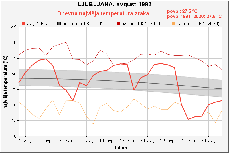 Konec avgusta 1993: močna ohladitev, zlasti opazna na dnevnih najvišjih temperaturah - v Ljubljani je s 33 v nekaj dneh padla na 15 stopinj Celzija.