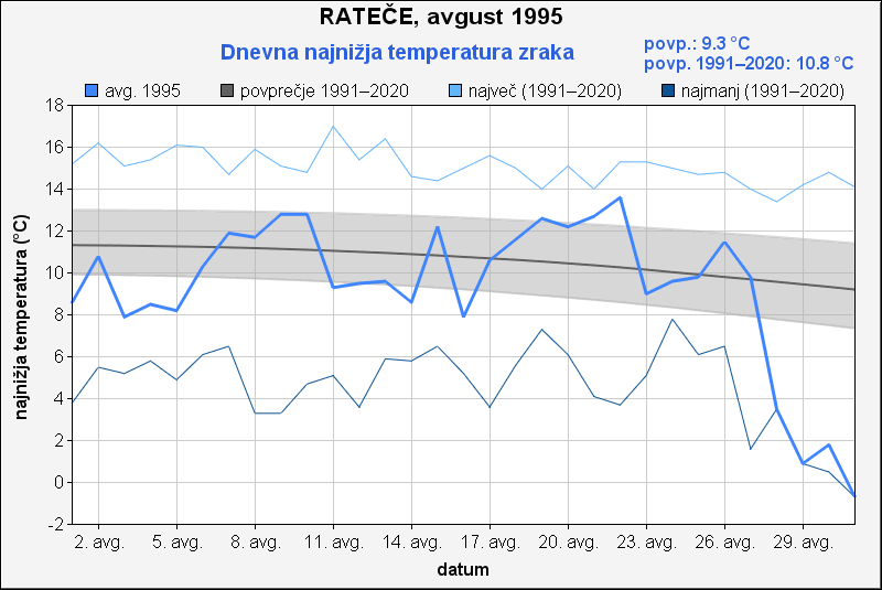 Konec avgusta 1995: ohladitev se je zlasti poznala na jutrih (ponekod na 1.500 metrih je zapadel sneg, 31. avgusta je bila v Ratečah že slana).