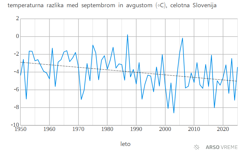 Razlika september - avgust