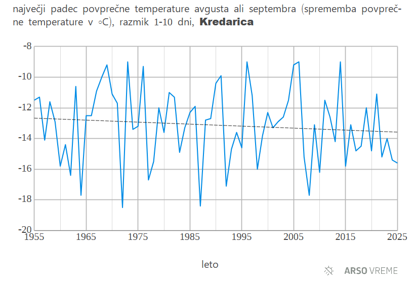 Razlika 1-10 dni, Kredarica