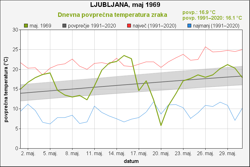 Temperatura, maj 1969, Ljubljana