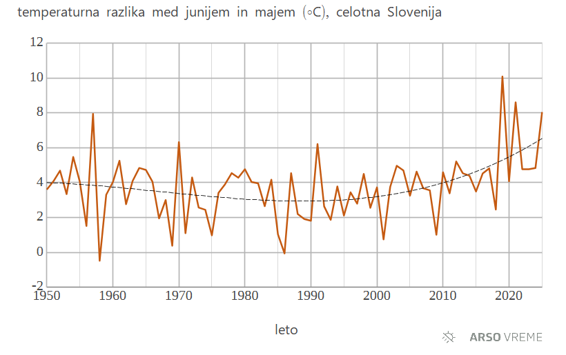 Graf, razlika maj-junij