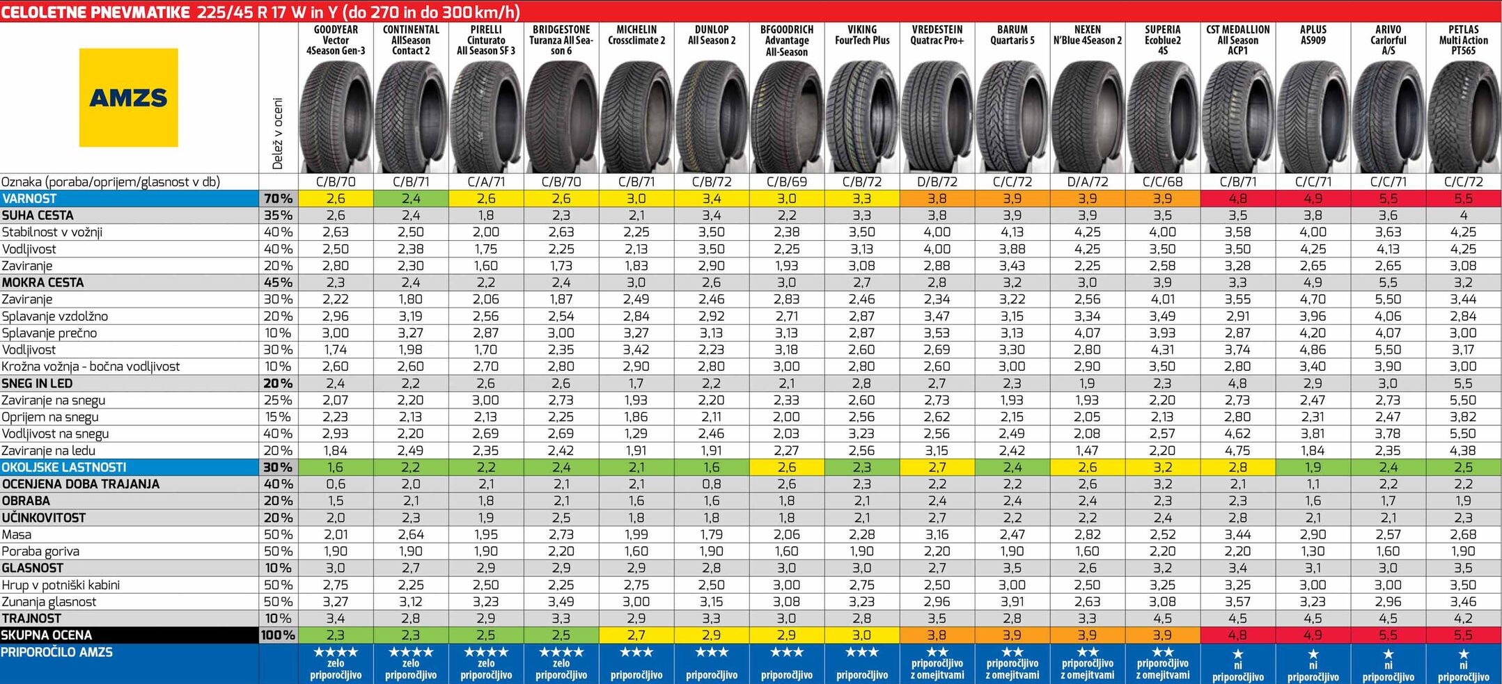 AMZS test celoletnih pnevmatik