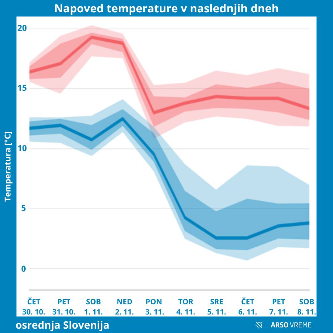 Arso temperature