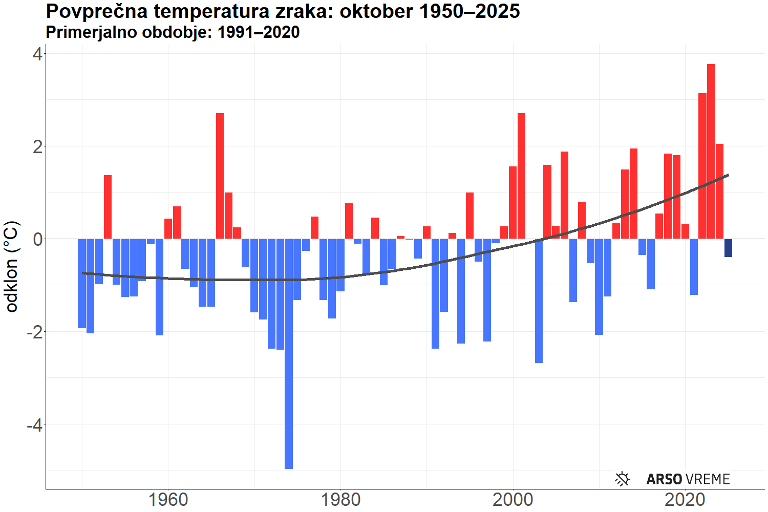 Temperature v oktobru