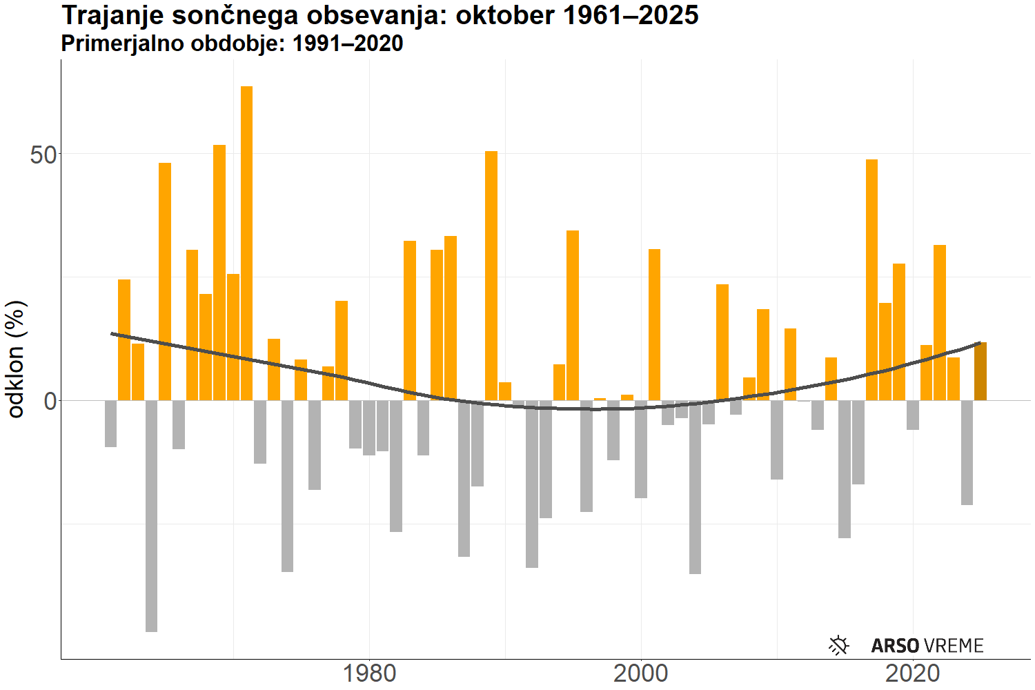 Sončno obsevanje v oktobru 2025