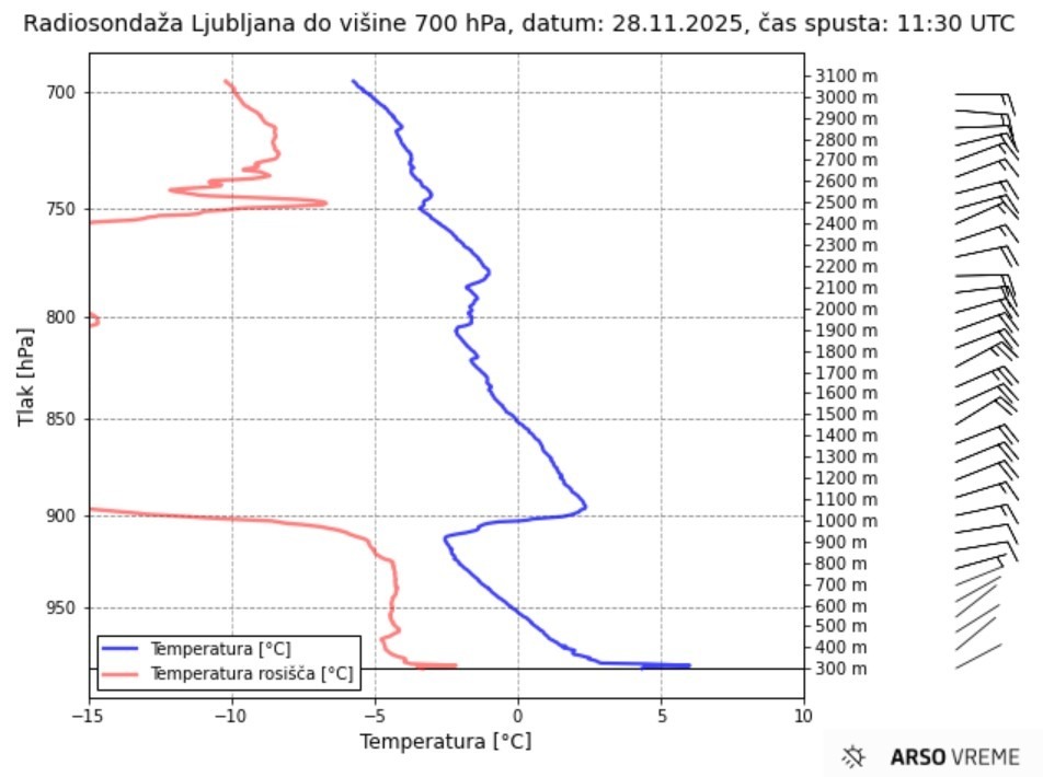 Radiosondaža za Ljubljano, 28. 11. 25 ob 12.30
