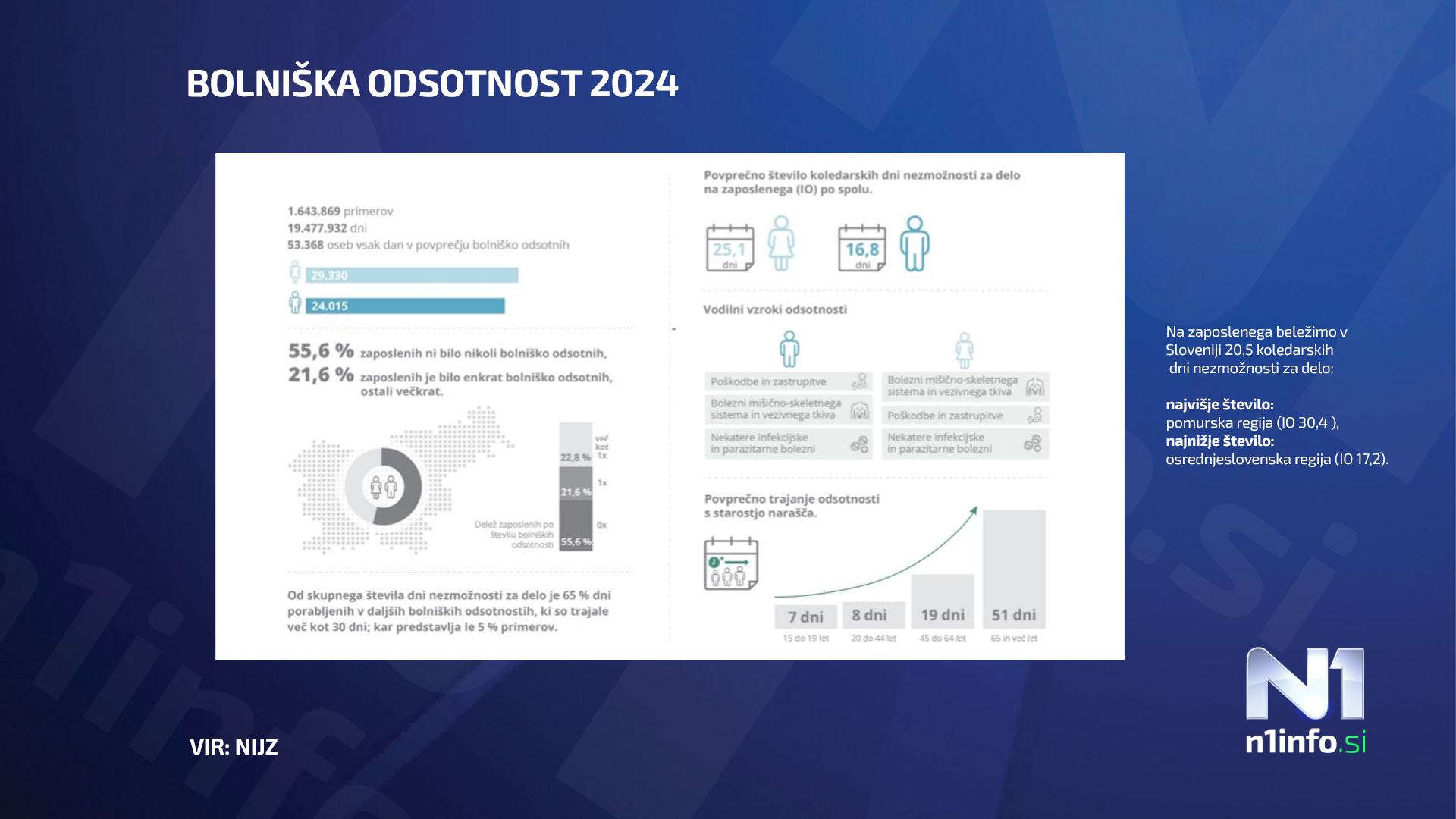 bolniške, 2024, statistika, NIJZ