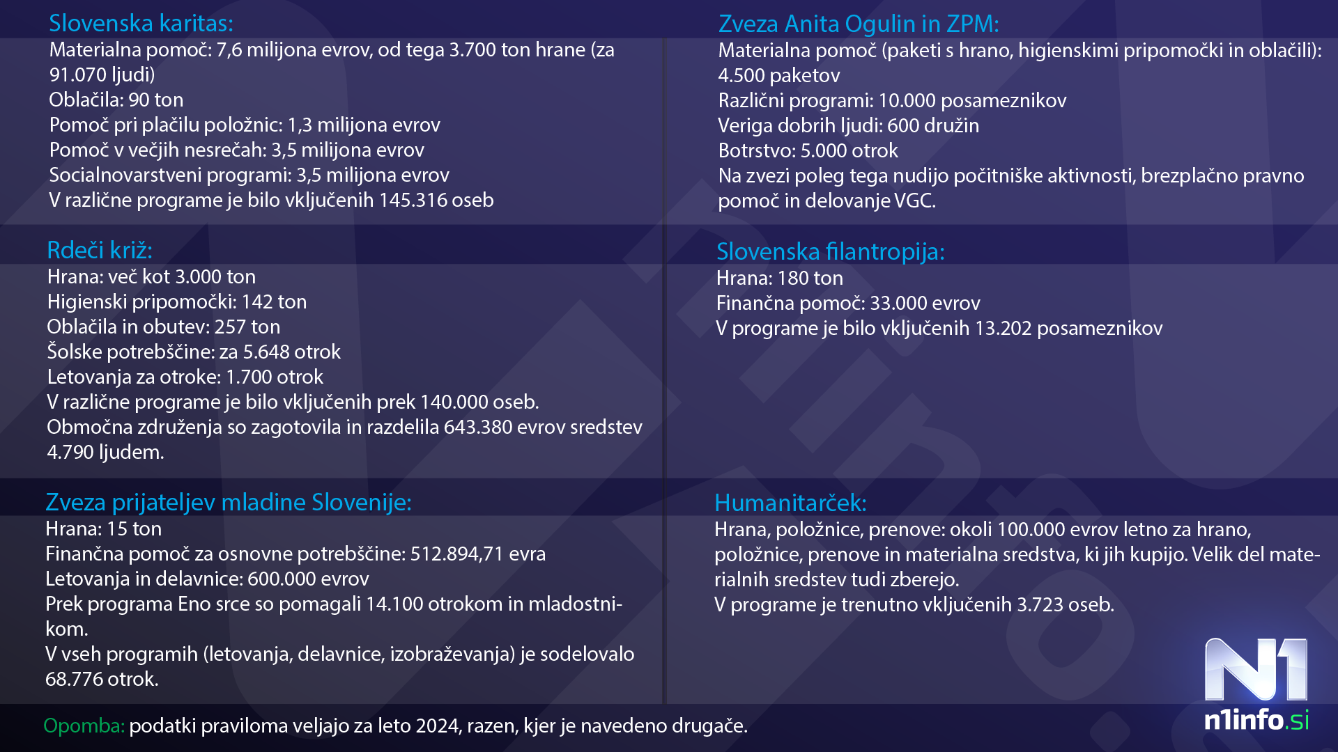 Kako in koliko ljudem so pomagale humanitarne organizacije