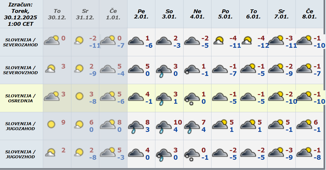 napoved 10 dni, Arso