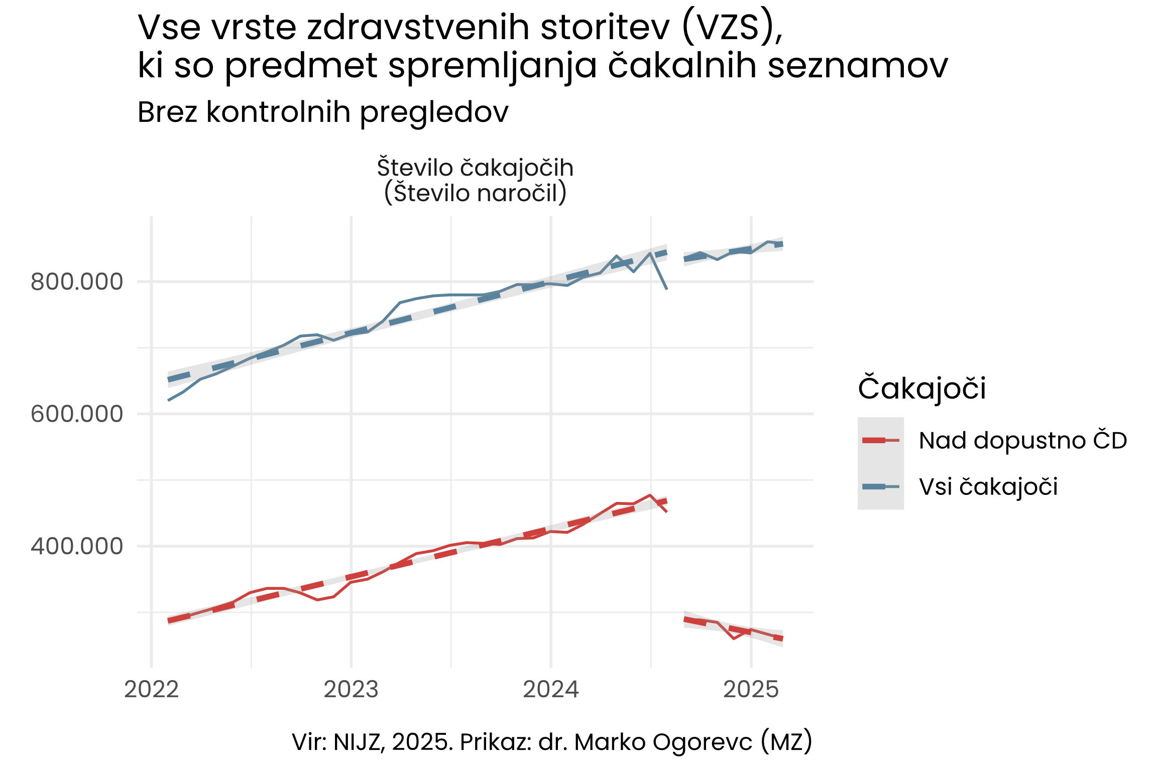 ČAKALNE DOBE, zdravstvo