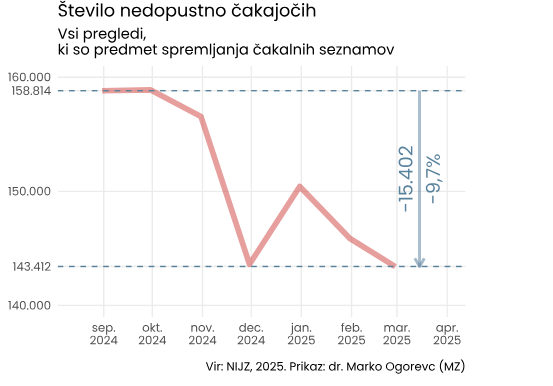 ČAKALNE DOBE, zdravstvo
