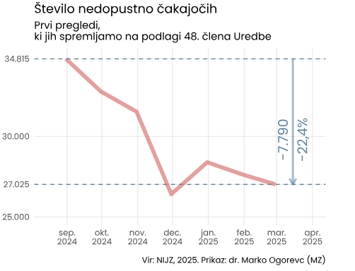 ČAKALNE DOBE, zdravstvo