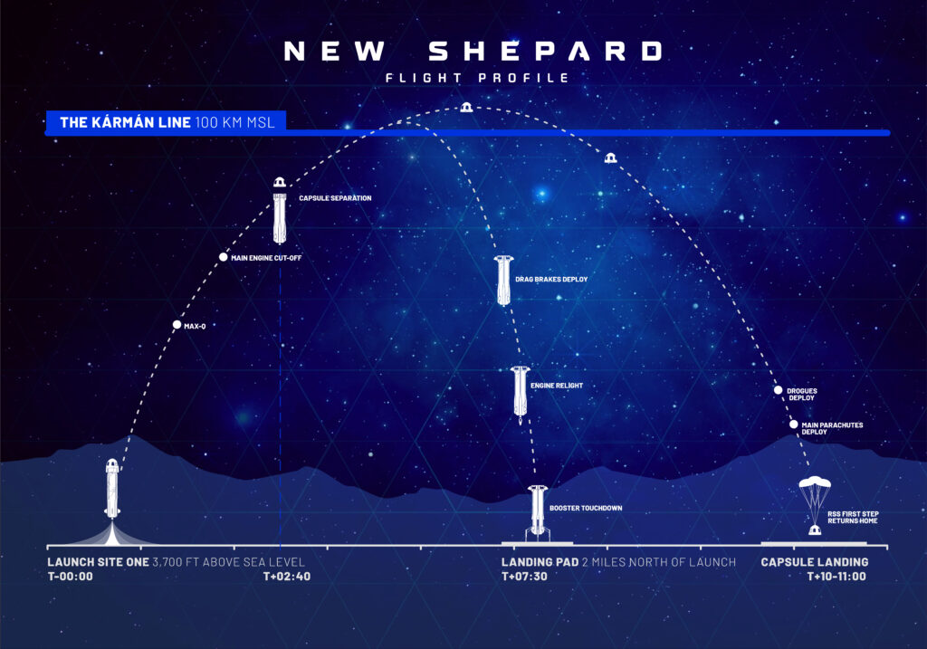 1744191436-NewShepard_Mission-Profile-1024x717.jpg